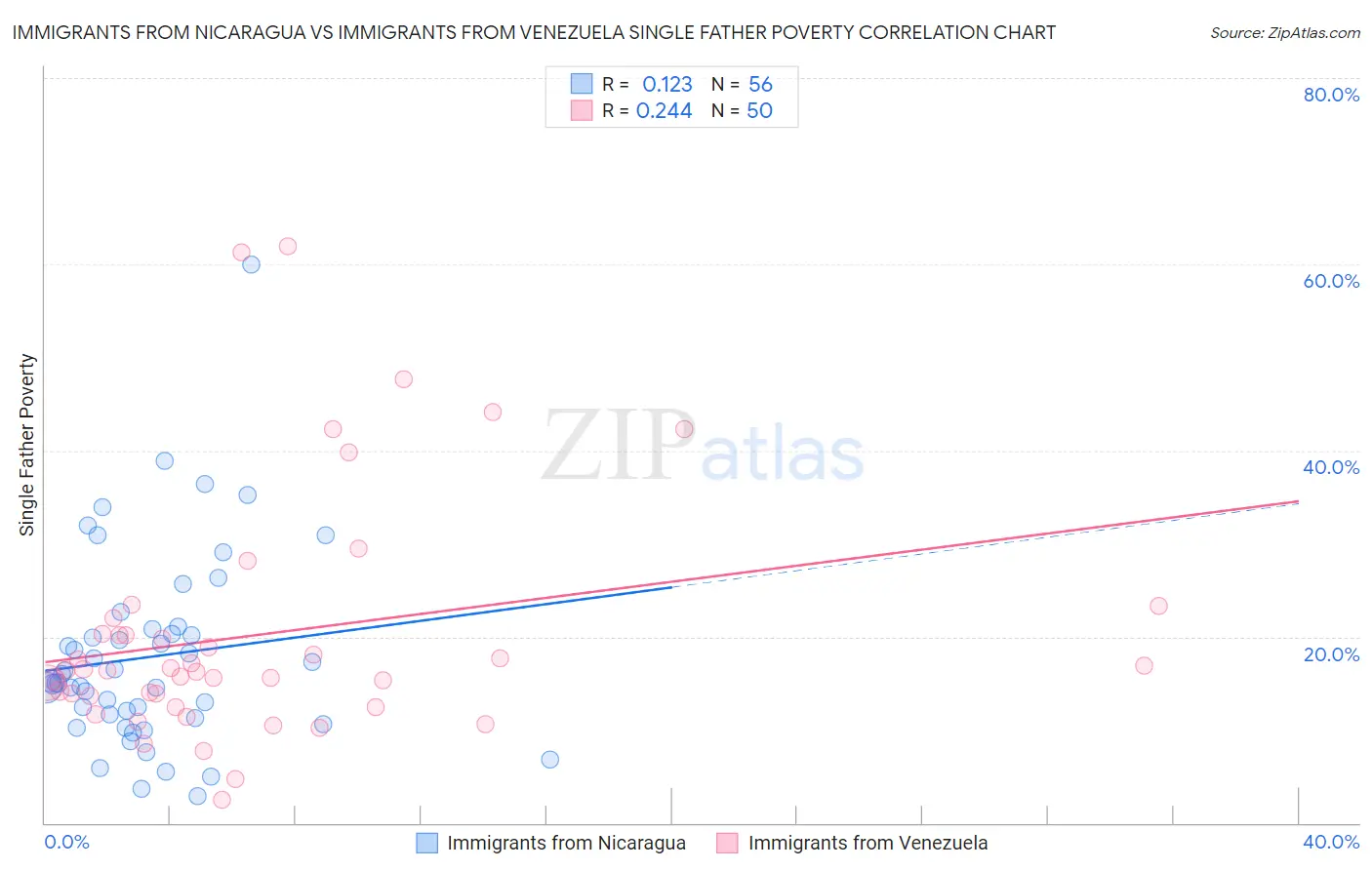 Immigrants from Nicaragua vs Immigrants from Venezuela Single Father Poverty