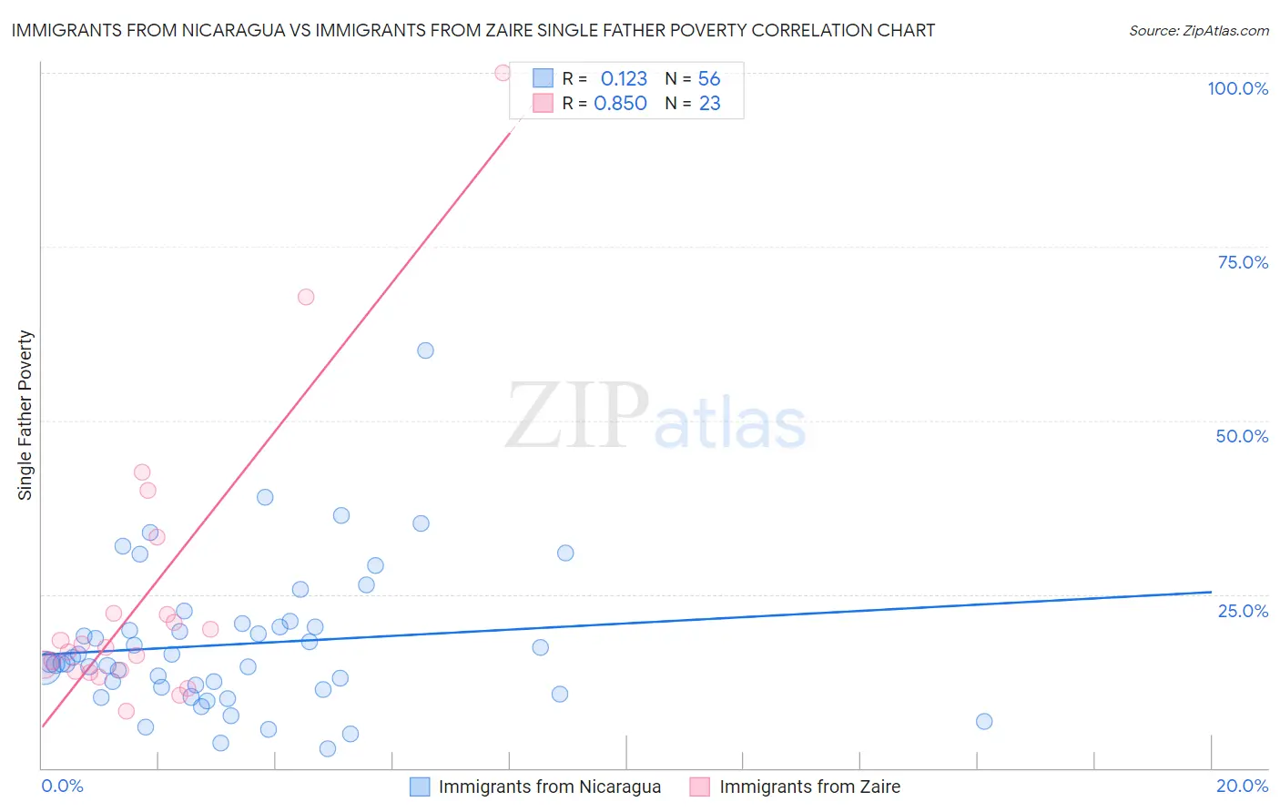 Immigrants from Nicaragua vs Immigrants from Zaire Single Father Poverty