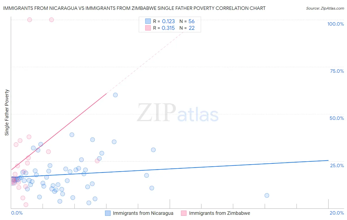 Immigrants from Nicaragua vs Immigrants from Zimbabwe Single Father Poverty