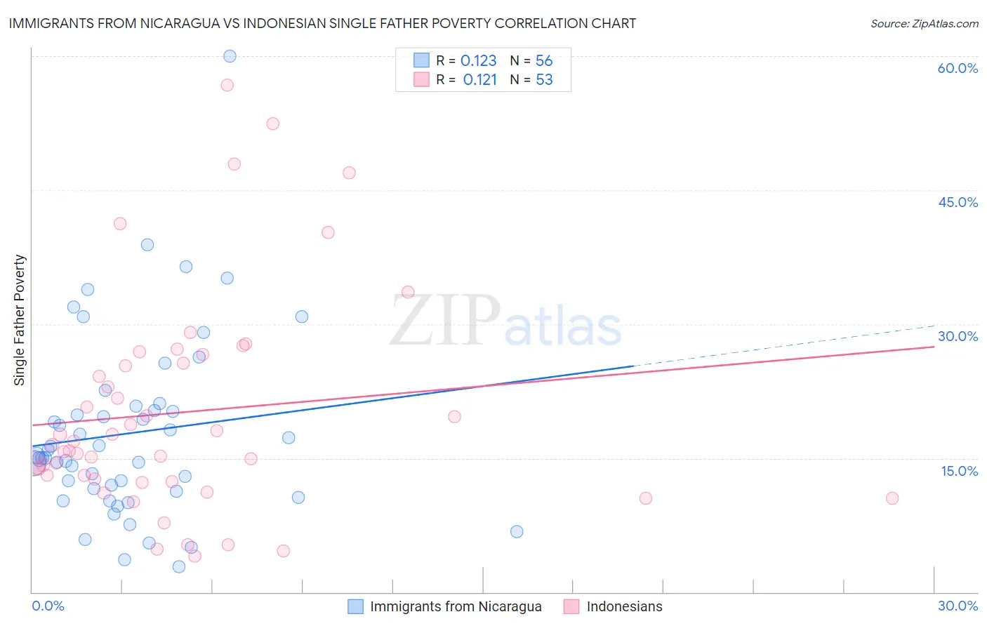 Immigrants from Nicaragua vs Indonesian Single Father Poverty