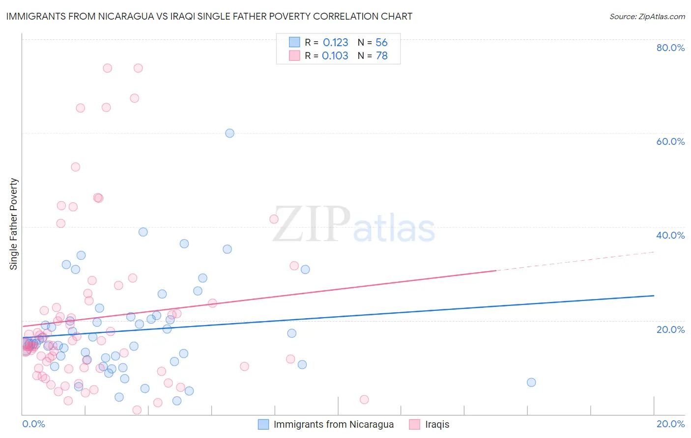 Immigrants from Nicaragua vs Iraqi Single Father Poverty