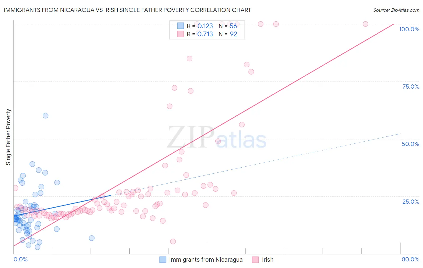 Immigrants from Nicaragua vs Irish Single Father Poverty