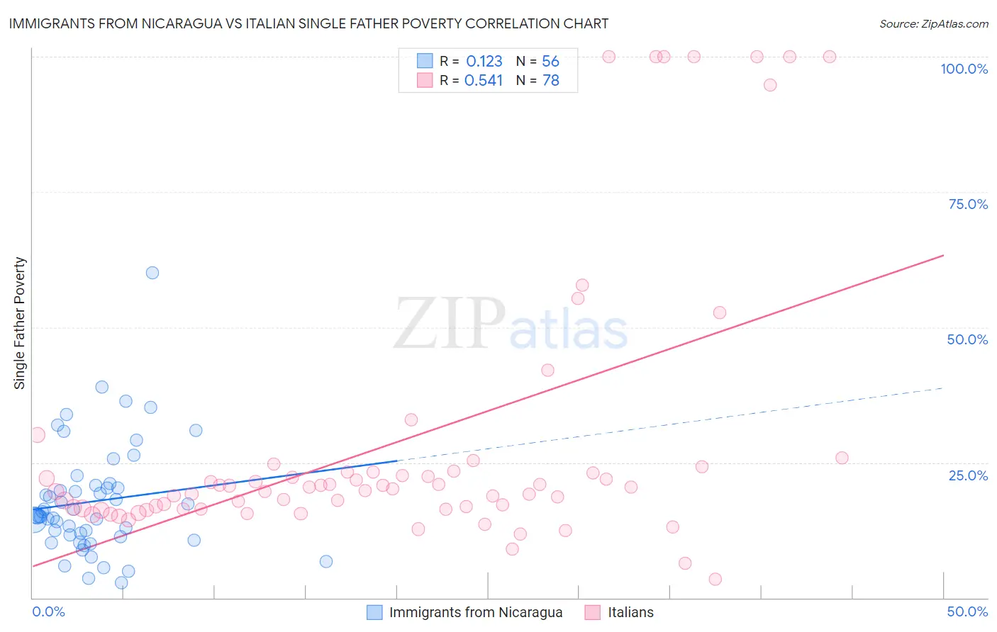 Immigrants from Nicaragua vs Italian Single Father Poverty