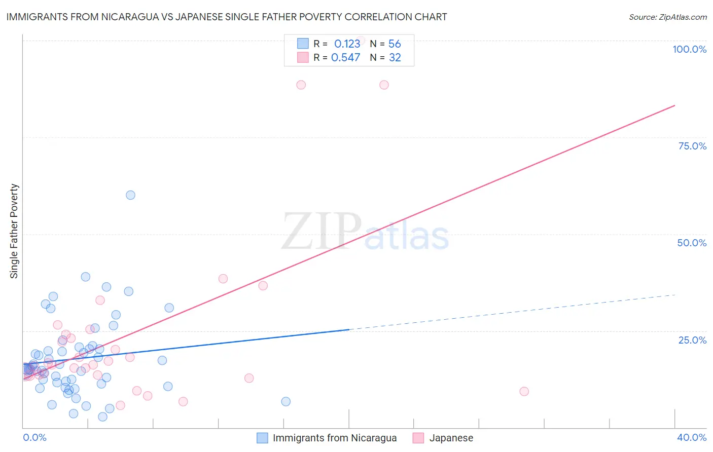 Immigrants from Nicaragua vs Japanese Single Father Poverty