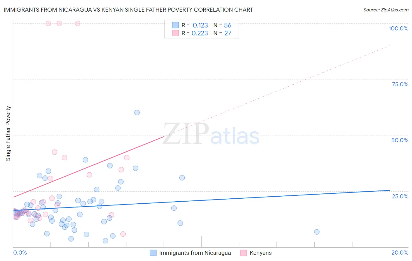 Immigrants from Nicaragua vs Kenyan Single Father Poverty