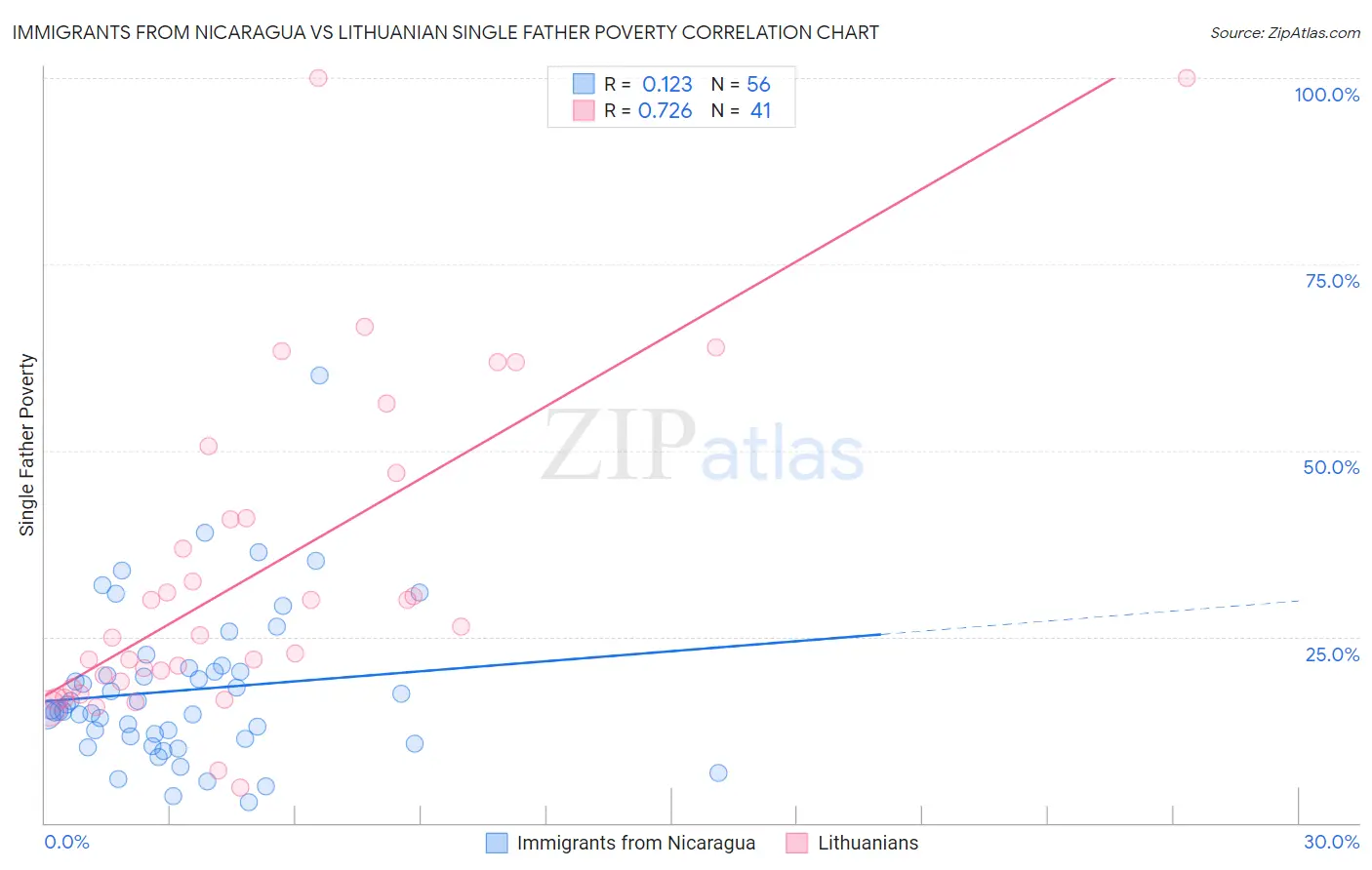 Immigrants from Nicaragua vs Lithuanian Single Father Poverty