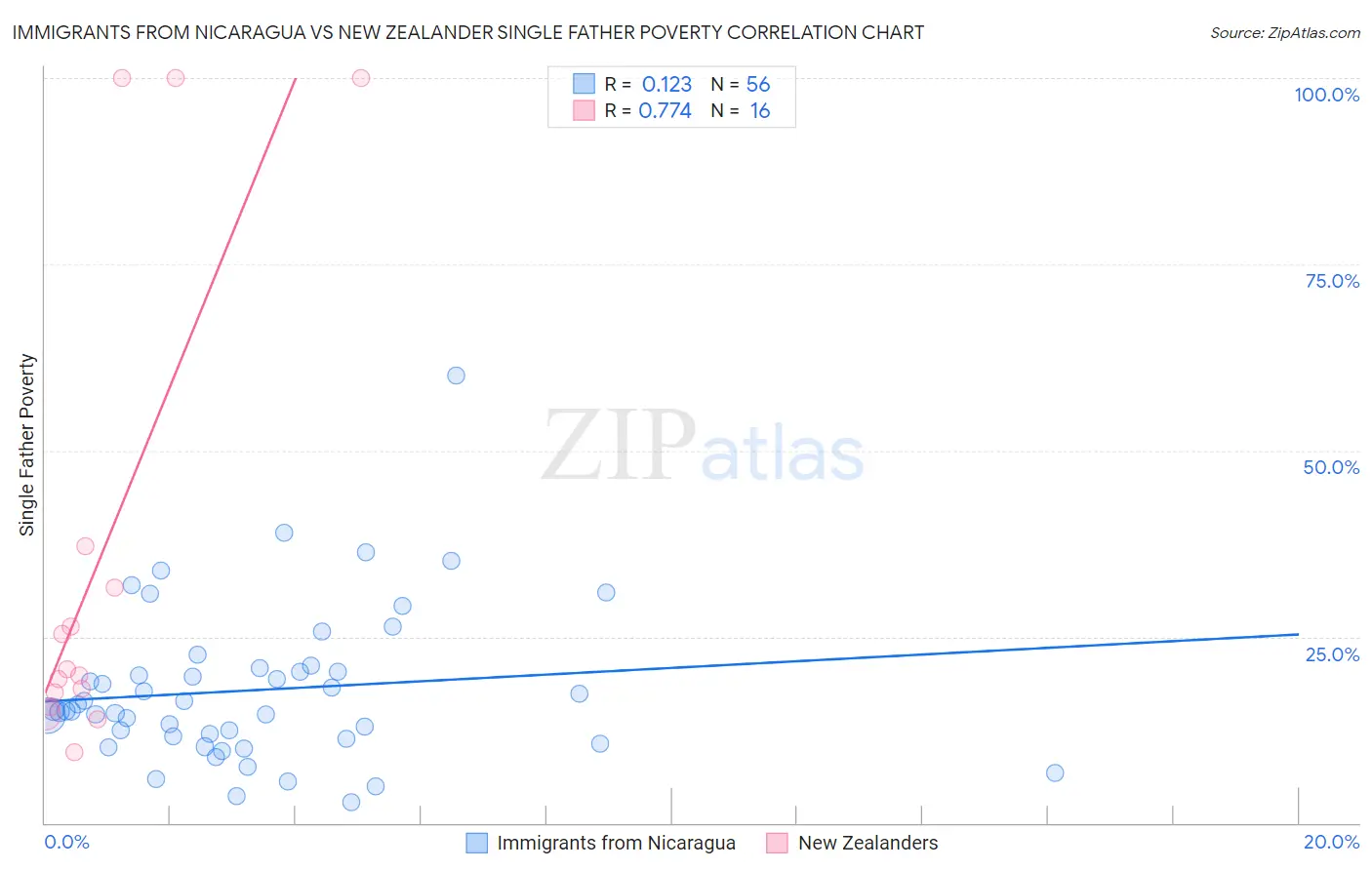 Immigrants from Nicaragua vs New Zealander Single Father Poverty