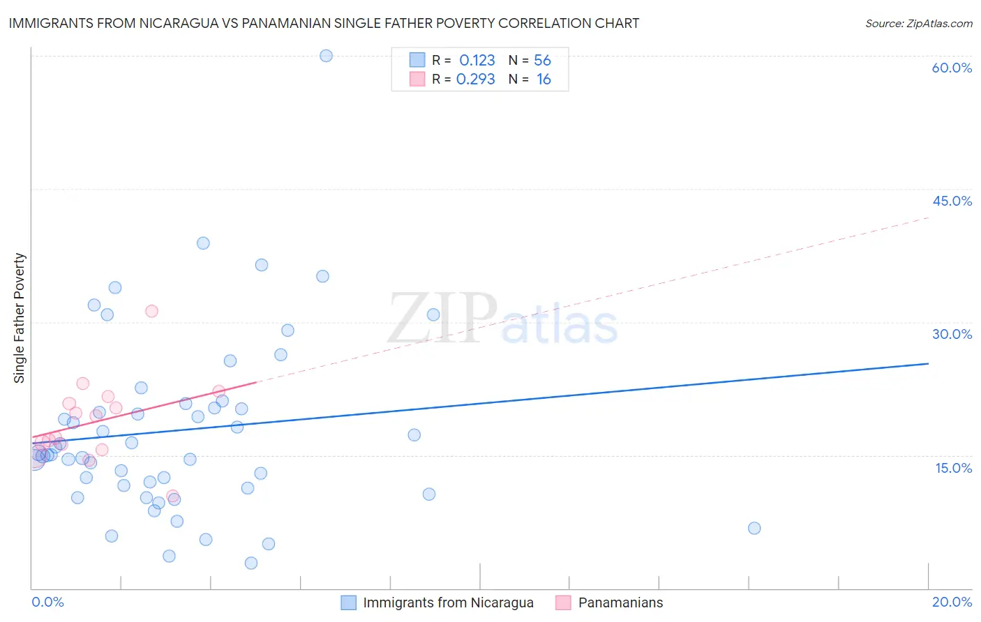 Immigrants from Nicaragua vs Panamanian Single Father Poverty