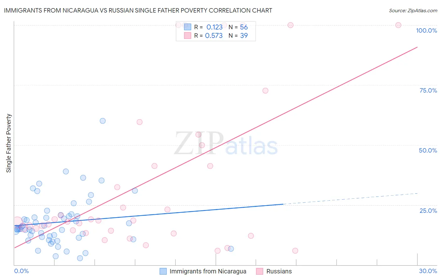 Immigrants from Nicaragua vs Russian Single Father Poverty