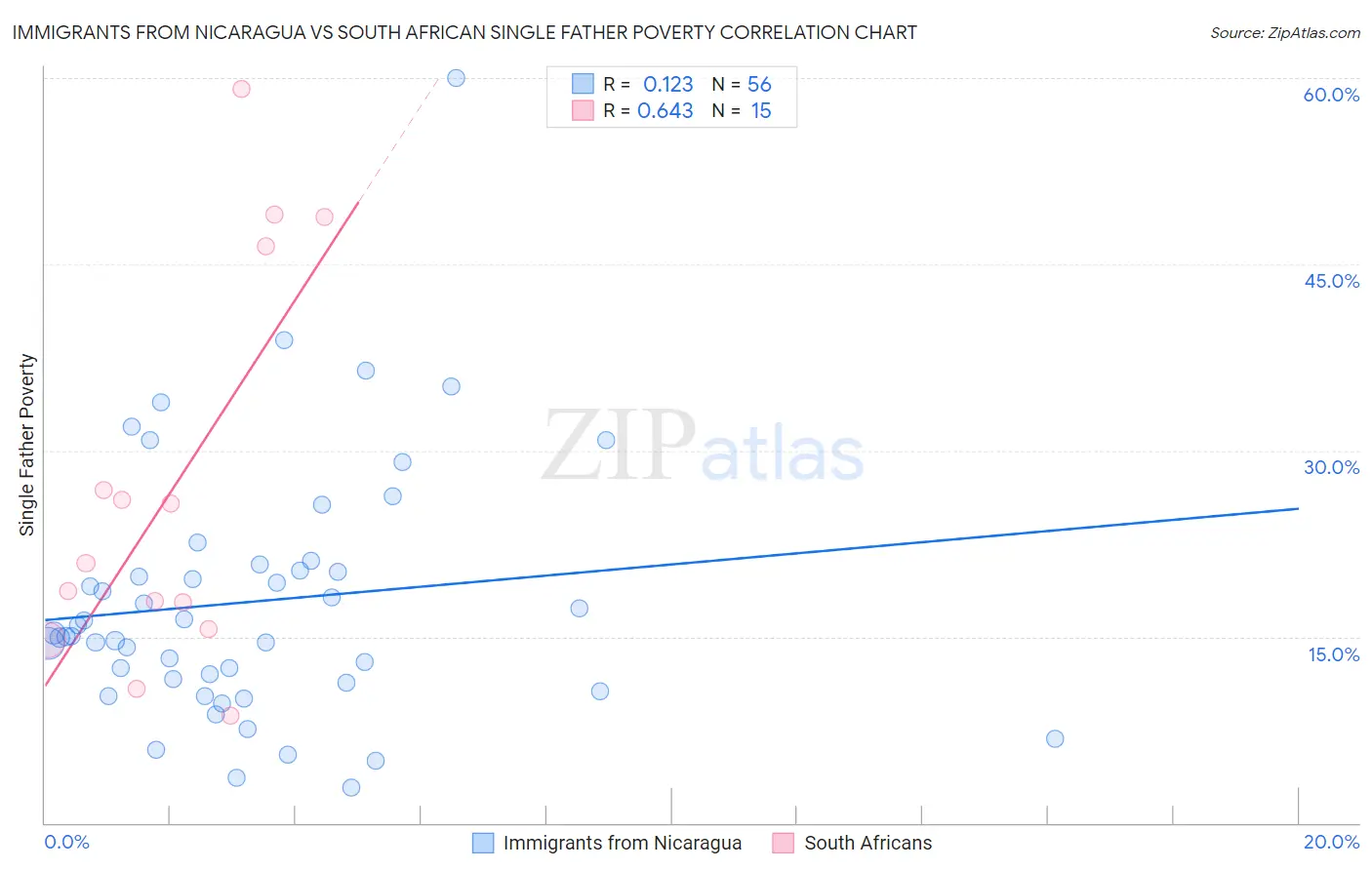 Immigrants from Nicaragua vs South African Single Father Poverty