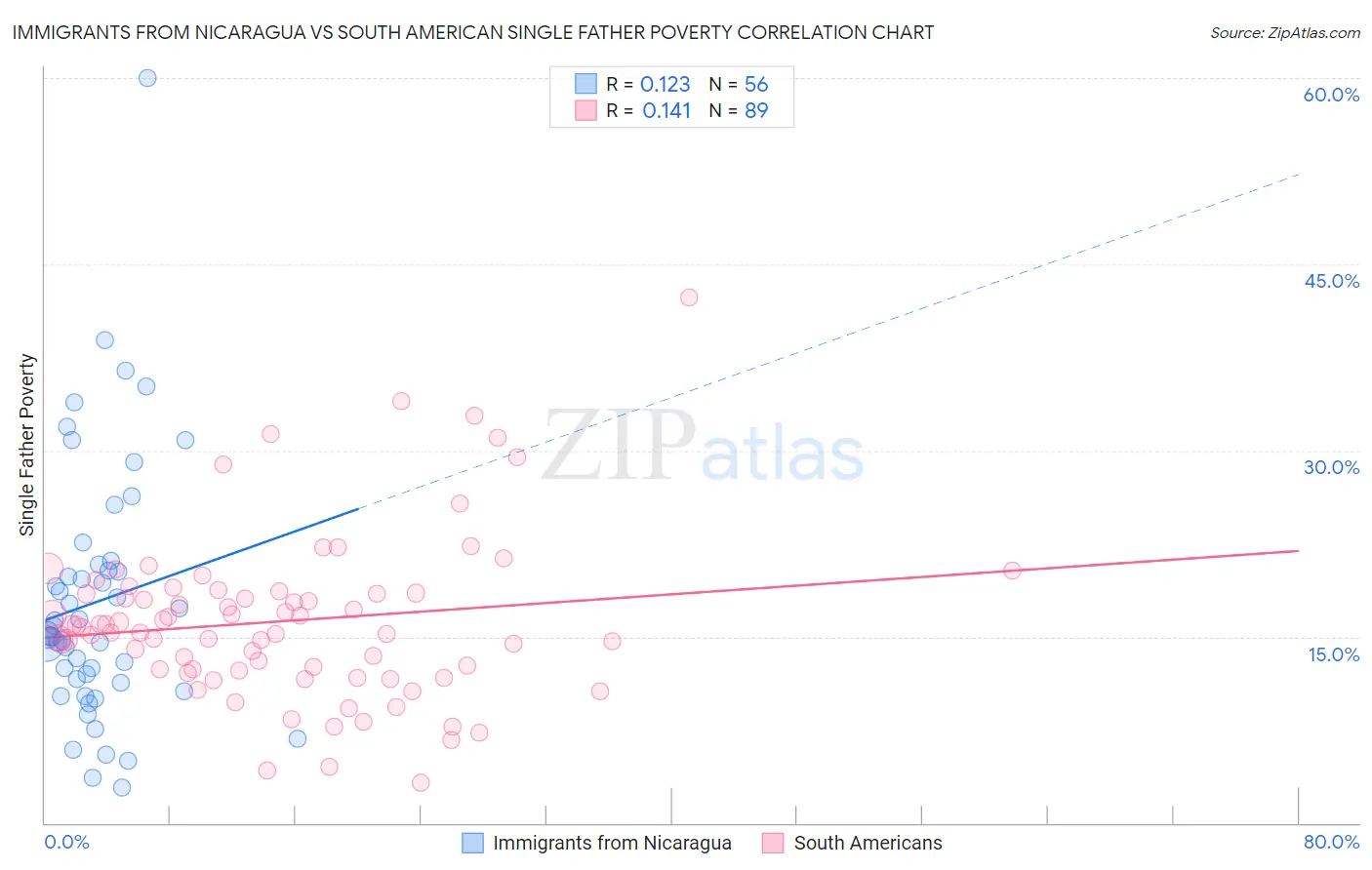 Immigrants from Nicaragua vs South American Single Father Poverty