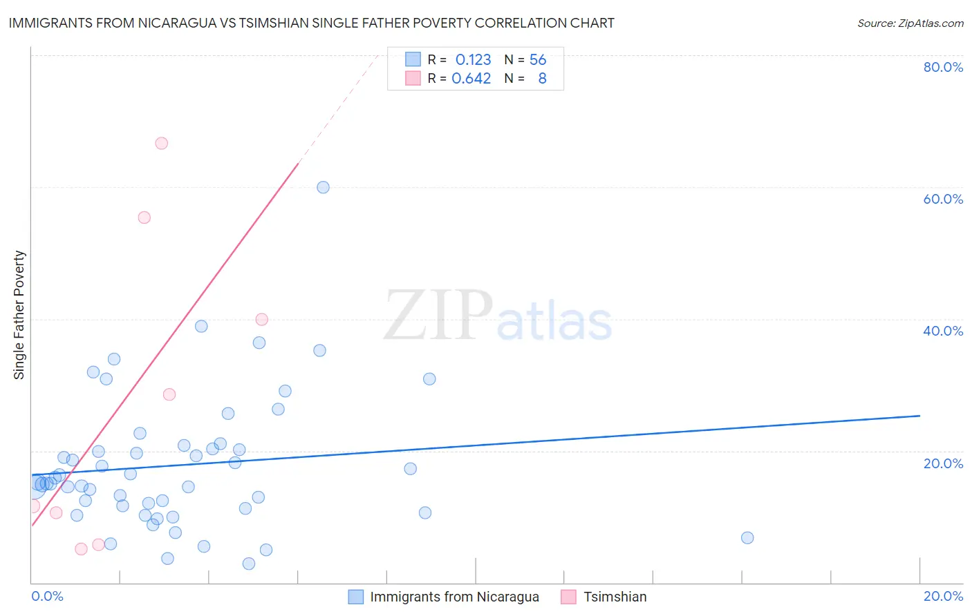 Immigrants from Nicaragua vs Tsimshian Single Father Poverty