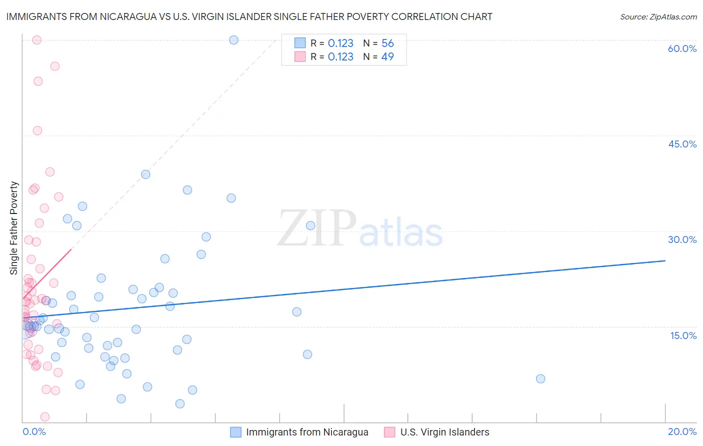 Immigrants from Nicaragua vs U.S. Virgin Islander Single Father Poverty