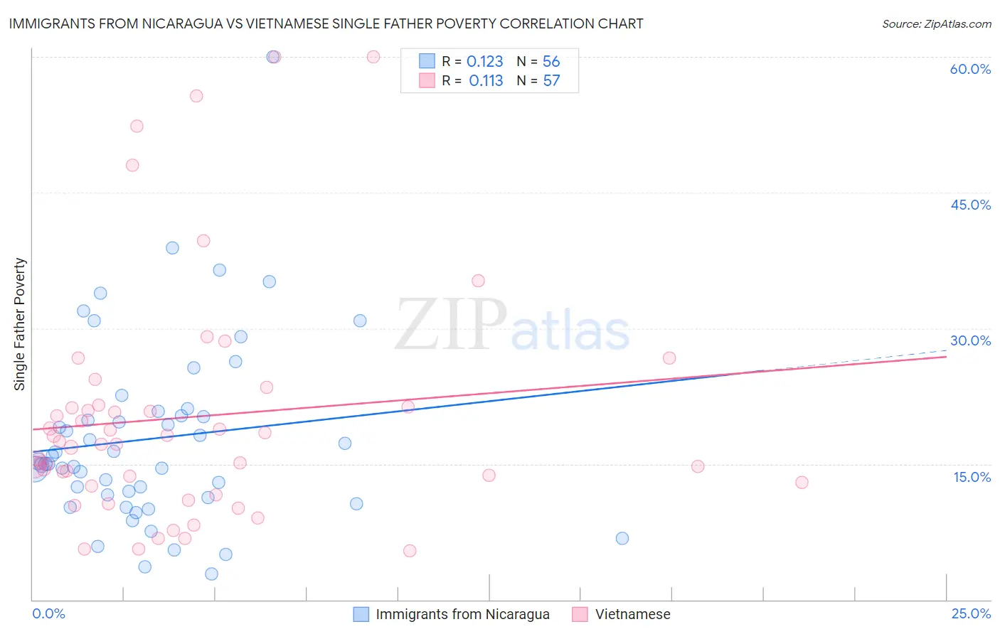 Immigrants from Nicaragua vs Vietnamese Single Father Poverty