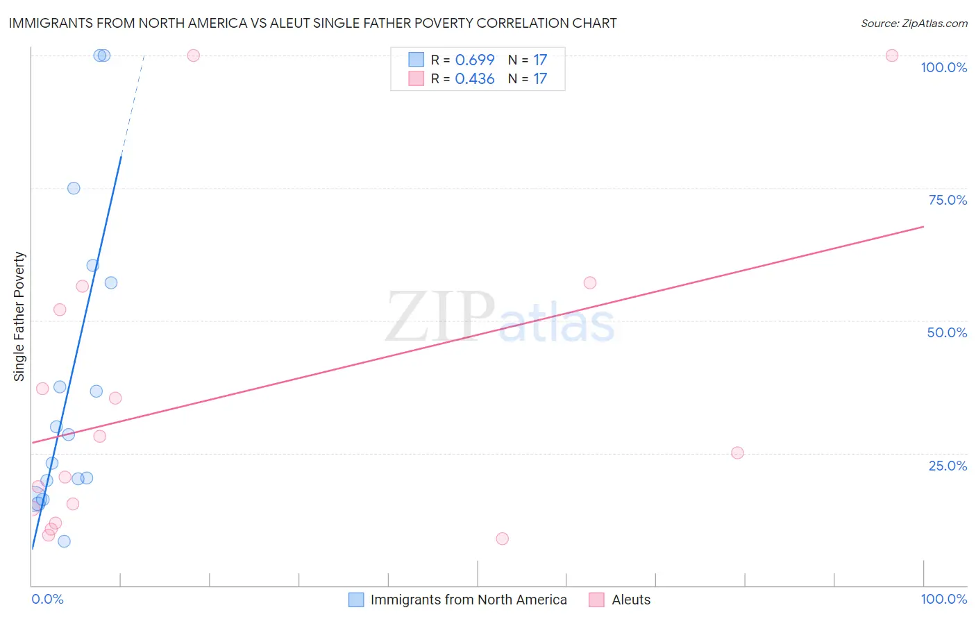 Immigrants from North America vs Aleut Single Father Poverty