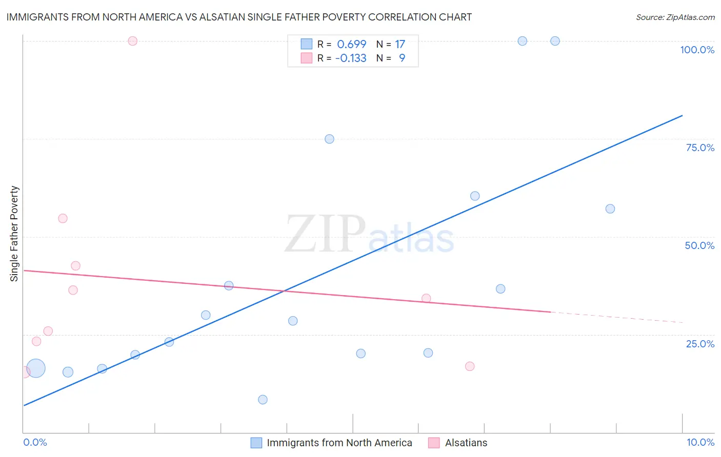 Immigrants from North America vs Alsatian Single Father Poverty