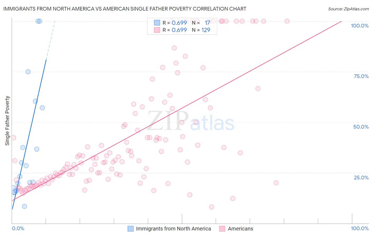 Immigrants from North America vs American Single Father Poverty