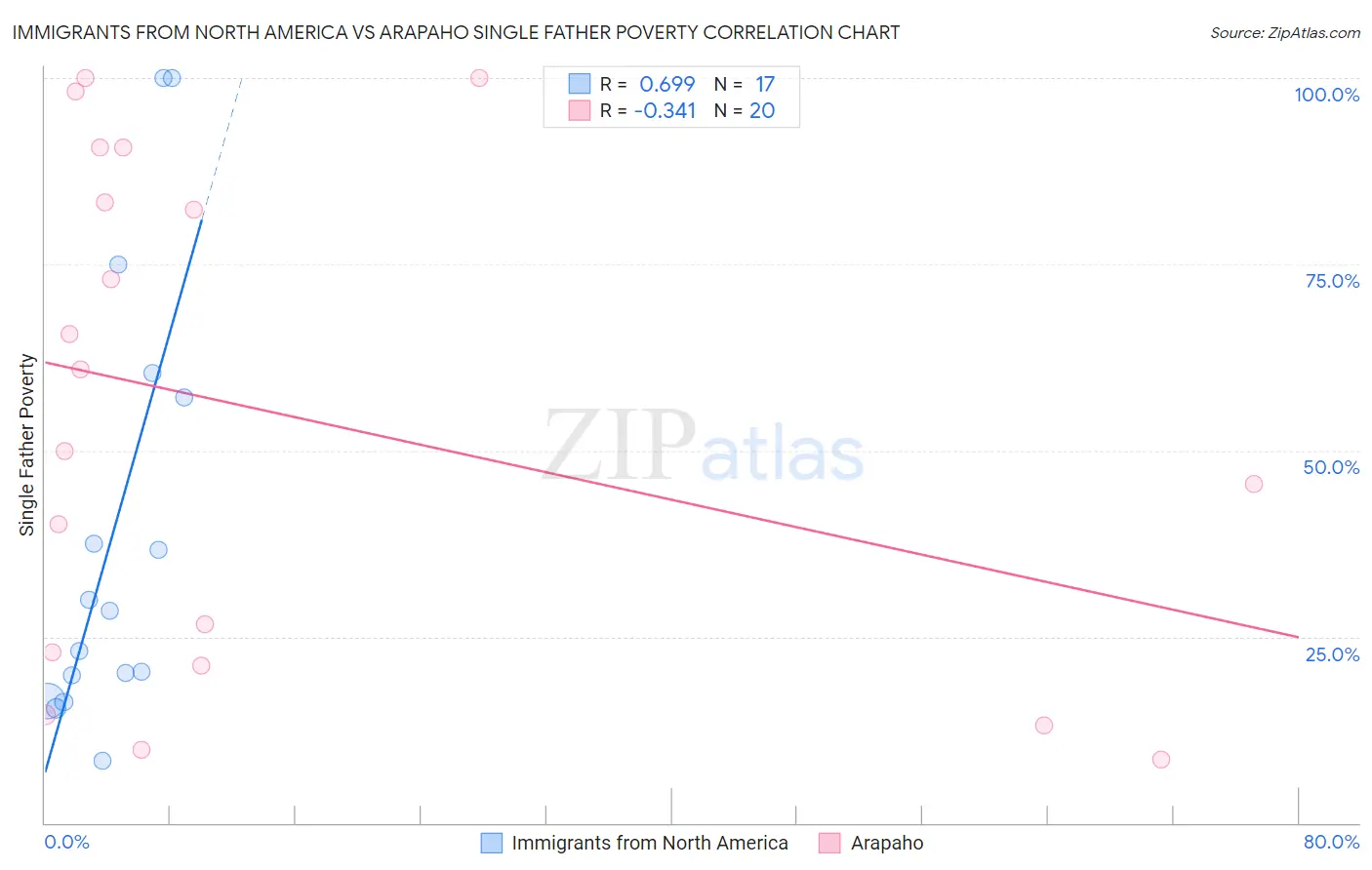 Immigrants from North America vs Arapaho Single Father Poverty