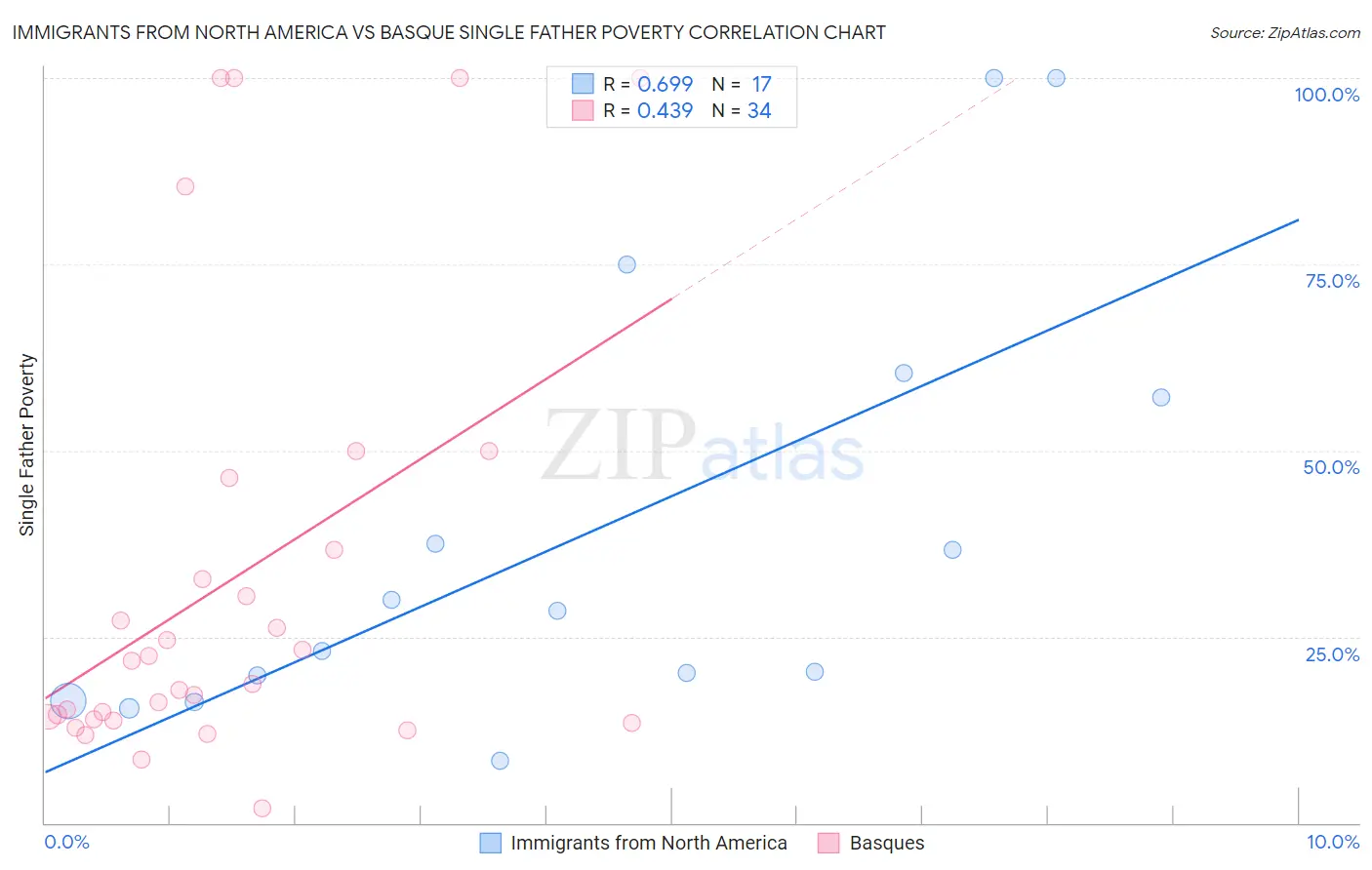 Immigrants from North America vs Basque Single Father Poverty