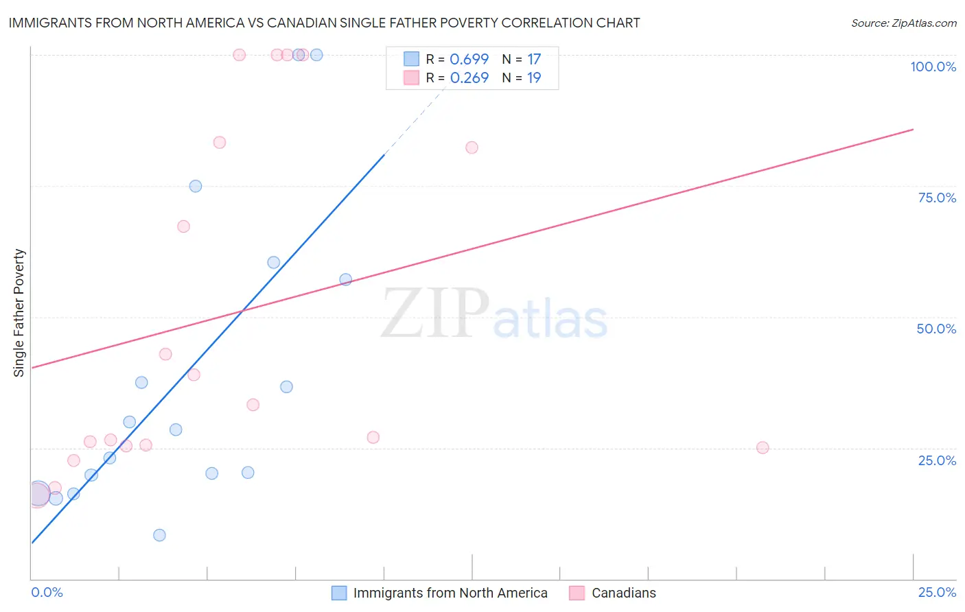 Immigrants from North America vs Canadian Single Father Poverty