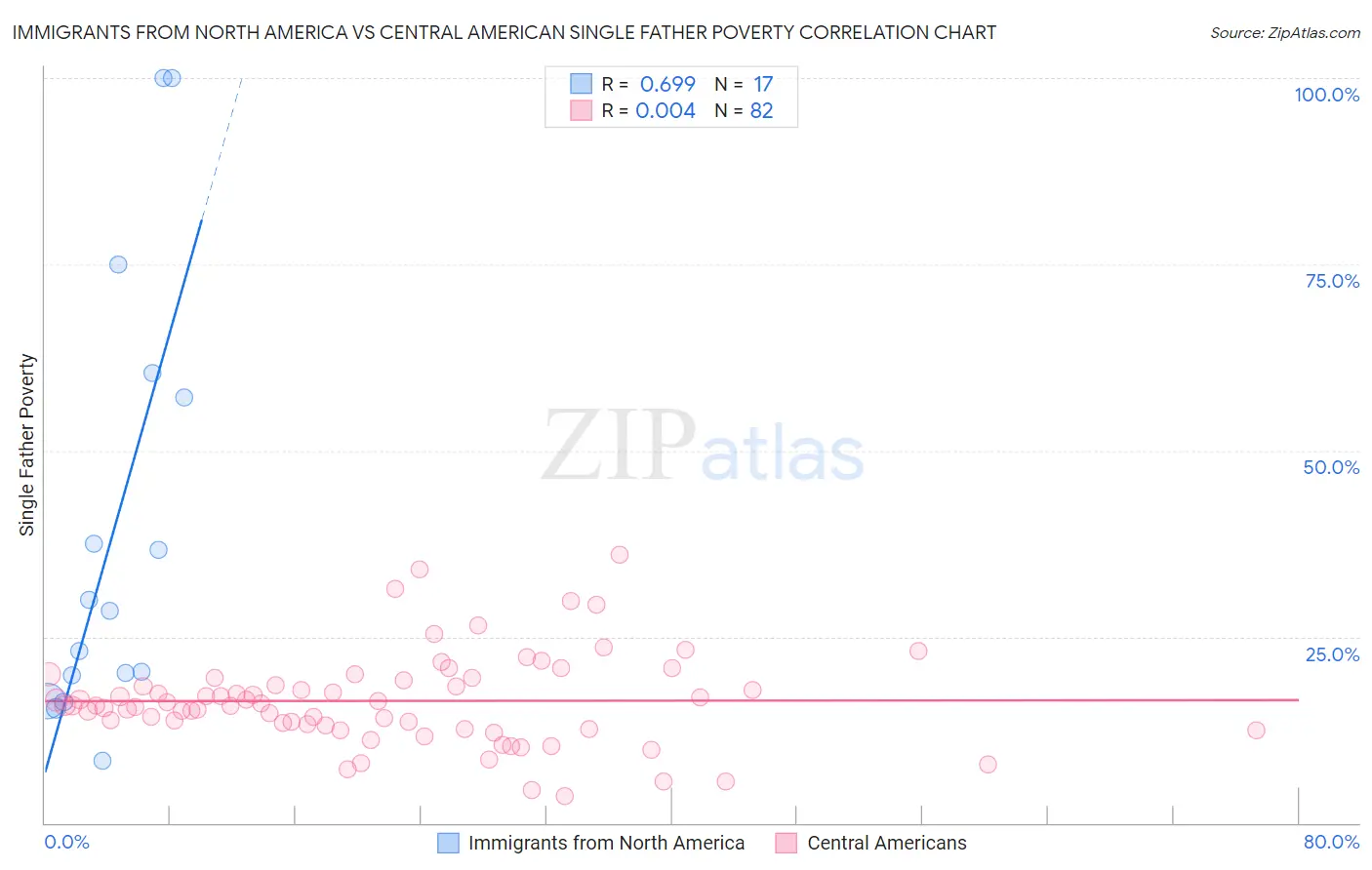 Immigrants from North America vs Central American Single Father Poverty