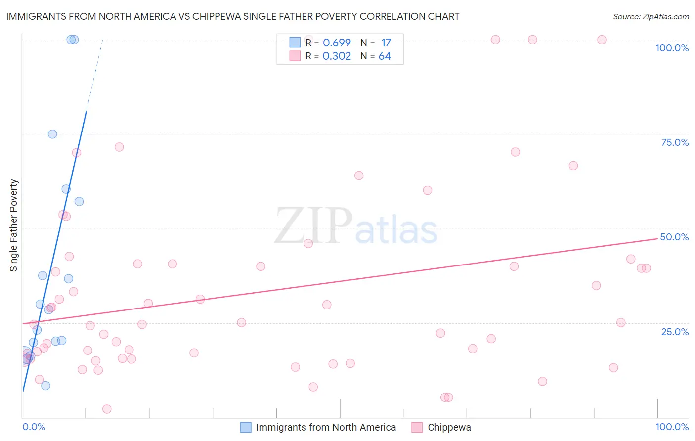 Immigrants from North America vs Chippewa Single Father Poverty