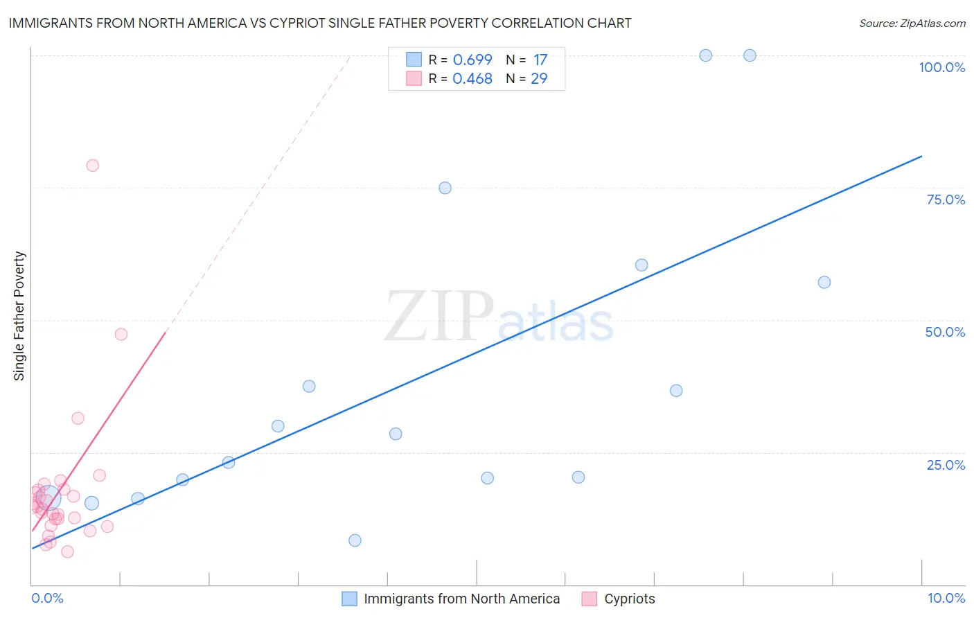 Immigrants from North America vs Cypriot Single Father Poverty