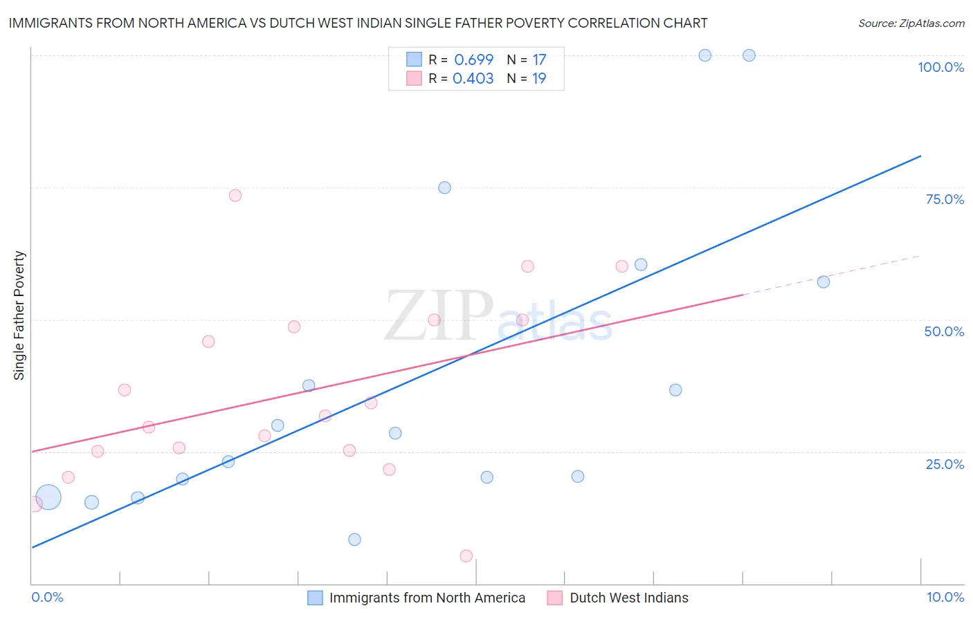 Immigrants from North America vs Dutch West Indian Single Father Poverty