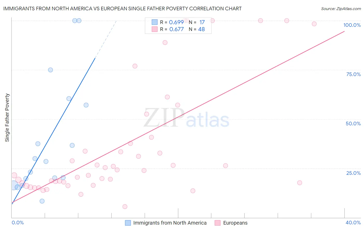Immigrants from North America vs European Single Father Poverty