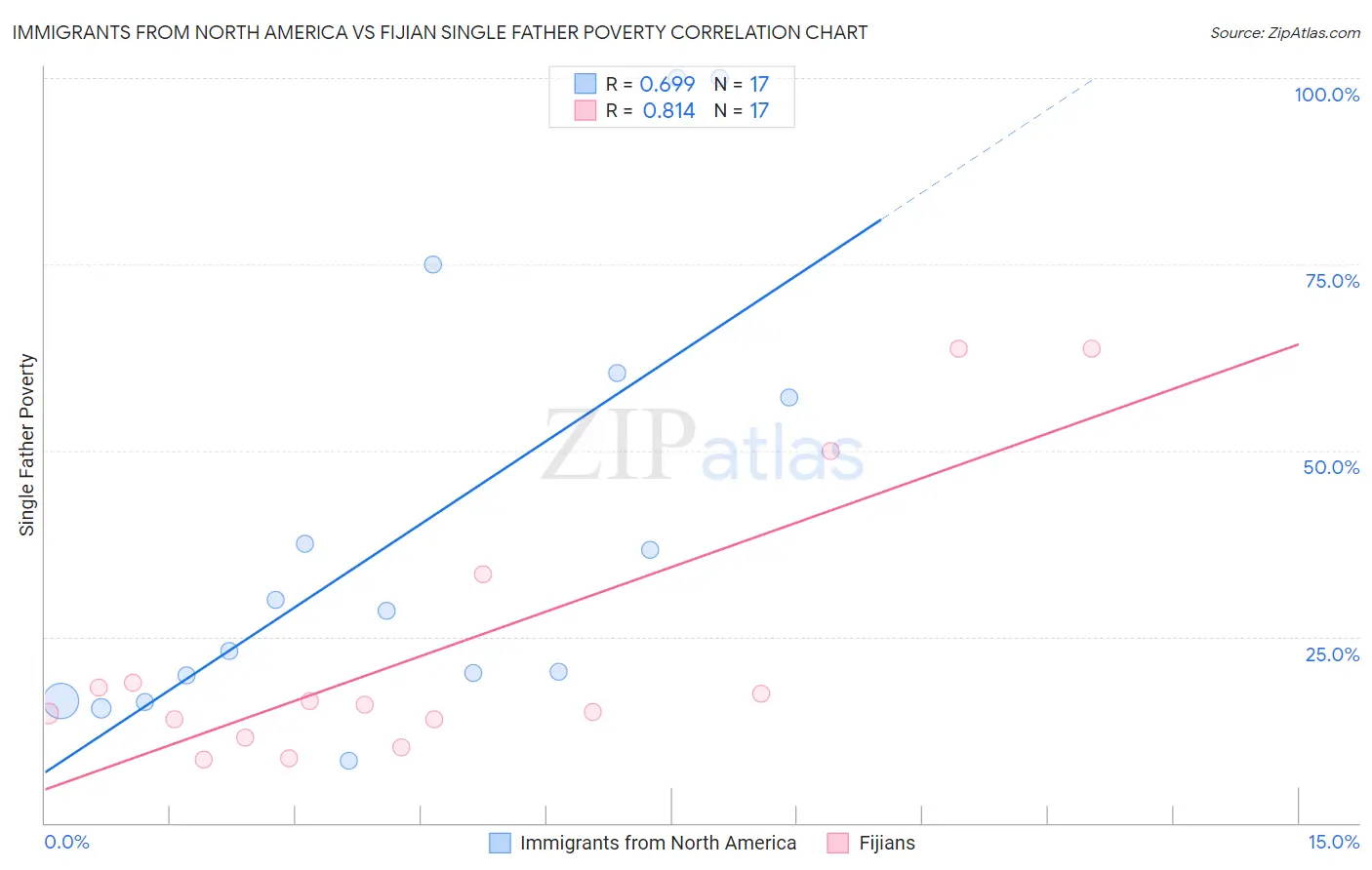 Immigrants from North America vs Fijian Single Father Poverty