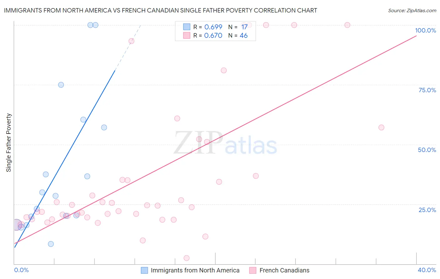 Immigrants from North America vs French Canadian Single Father Poverty