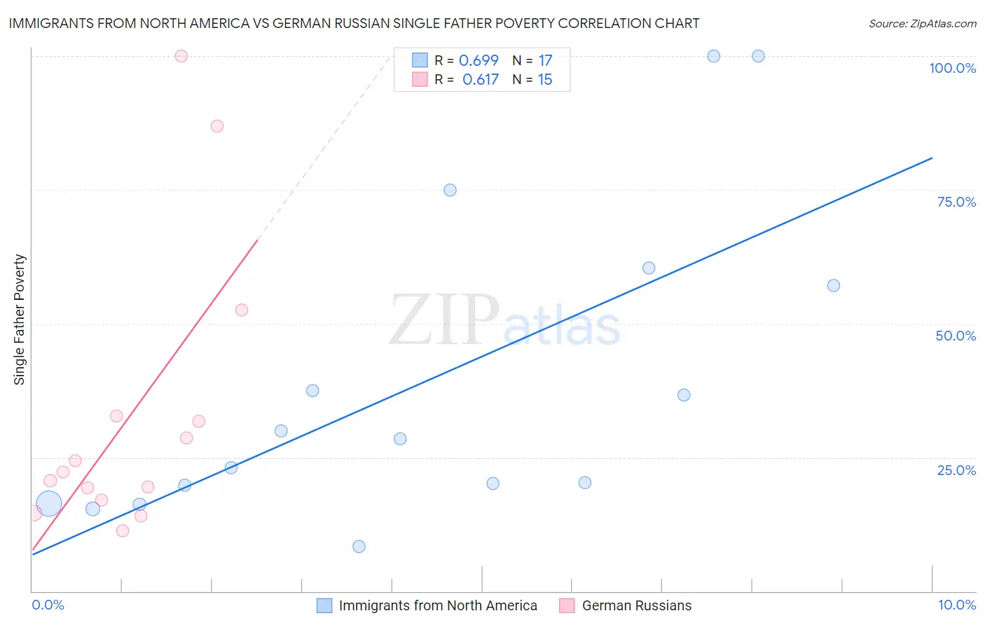 Immigrants from North America vs German Russian Single Father Poverty