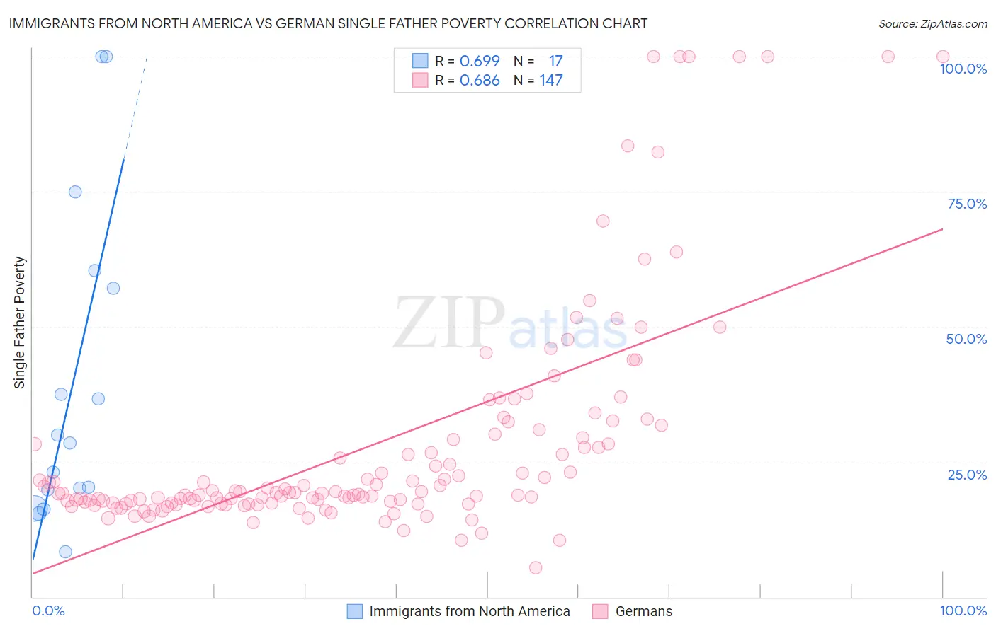 Immigrants from North America vs German Single Father Poverty