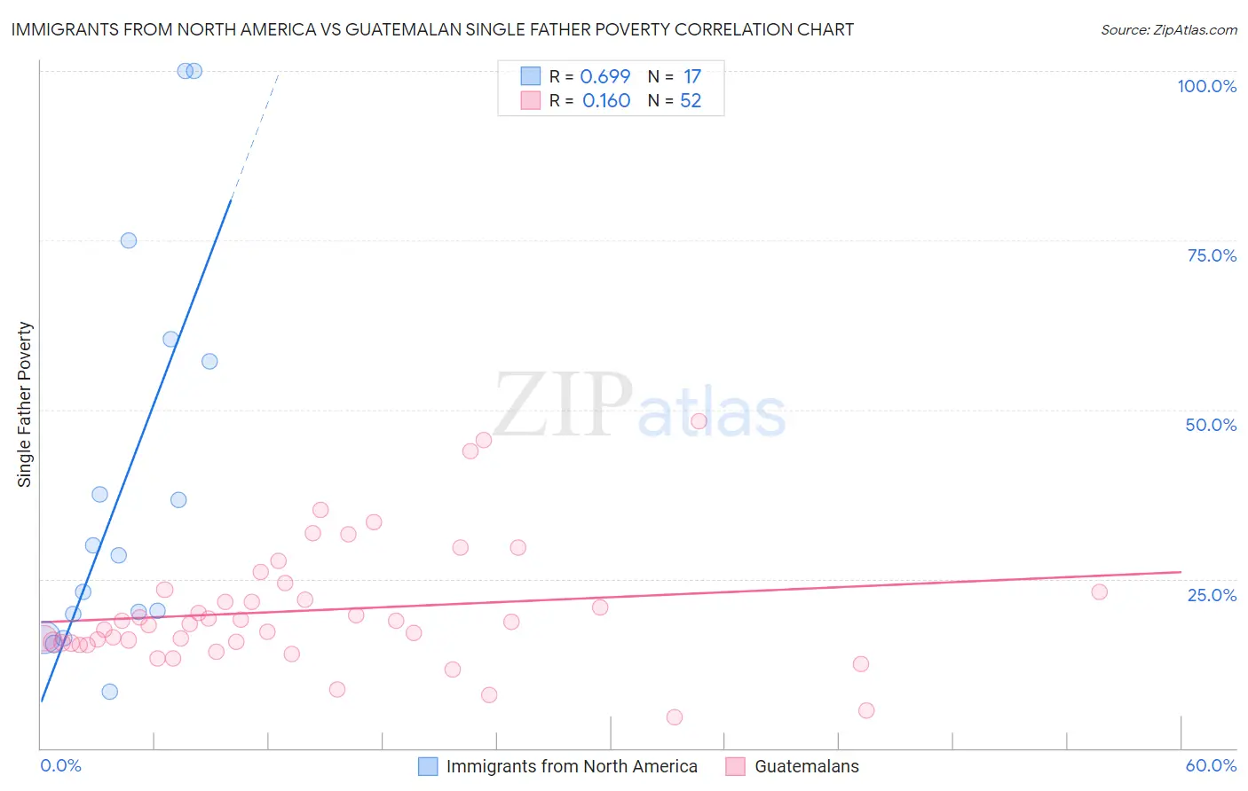 Immigrants from North America vs Guatemalan Single Father Poverty