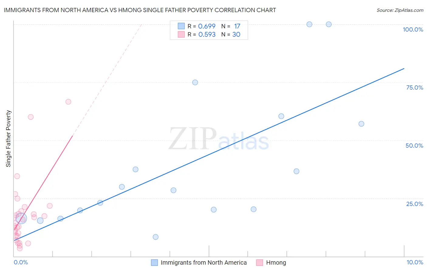 Immigrants from North America vs Hmong Single Father Poverty