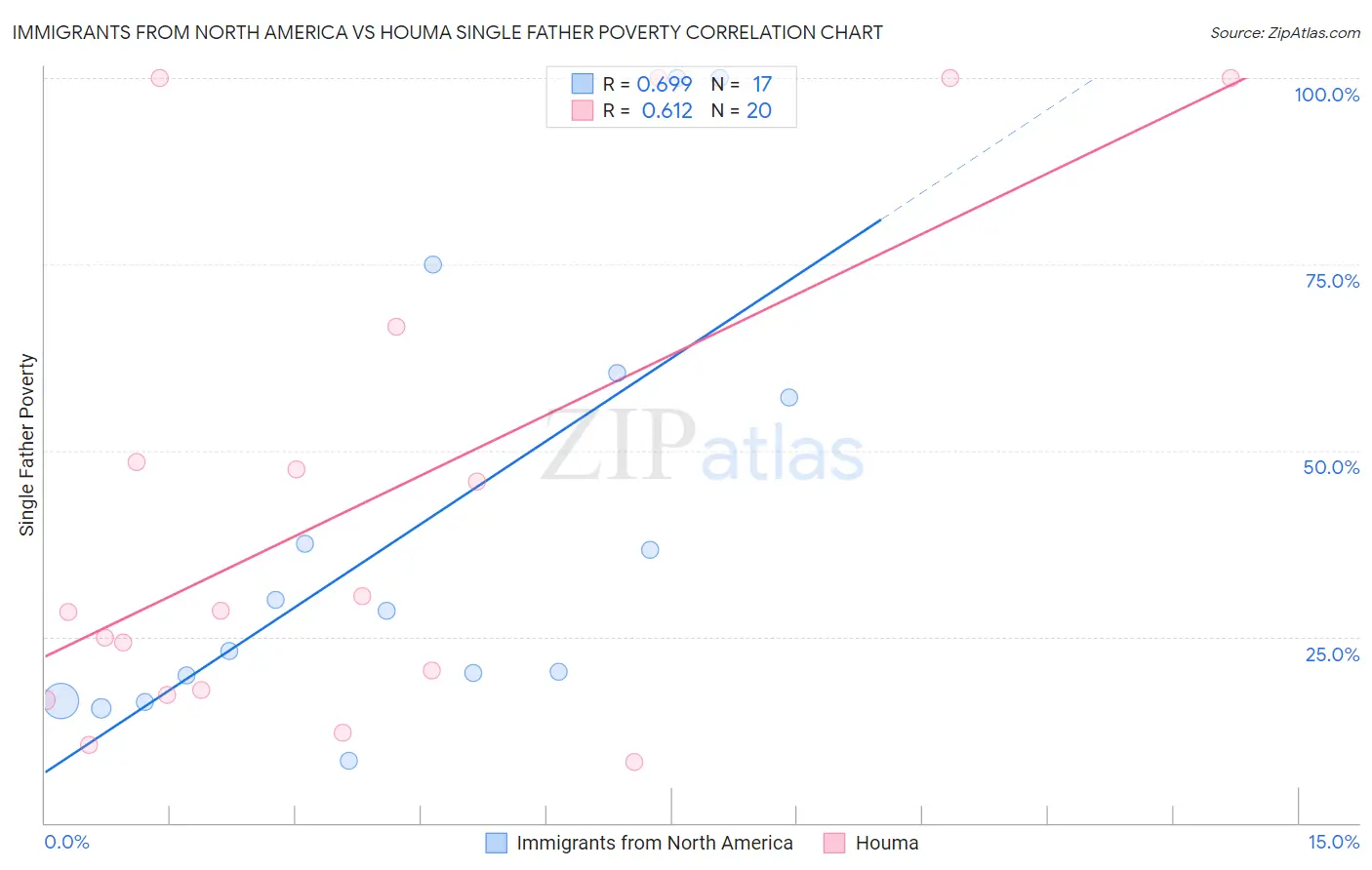 Immigrants from North America vs Houma Single Father Poverty