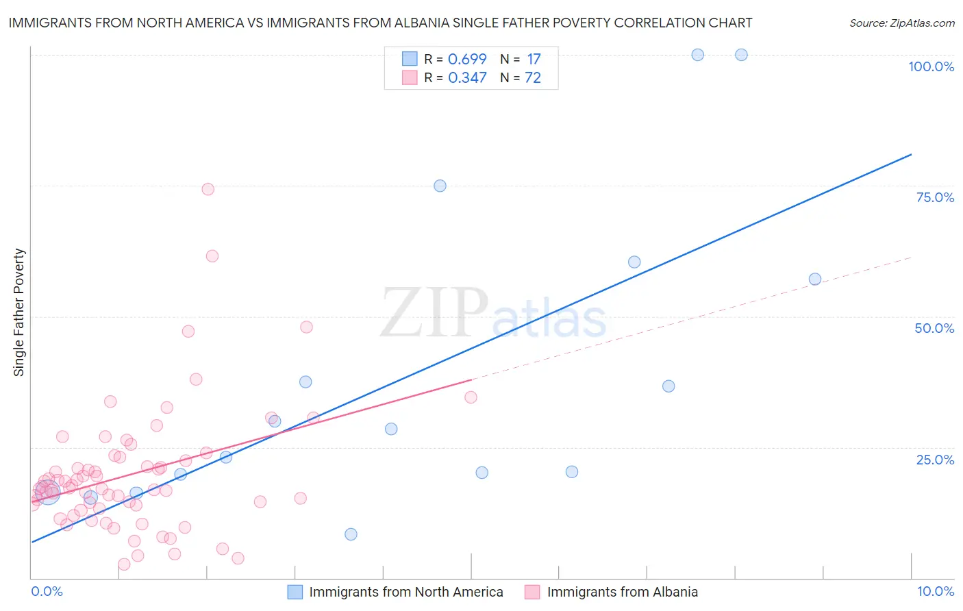 Immigrants from North America vs Immigrants from Albania Single Father Poverty