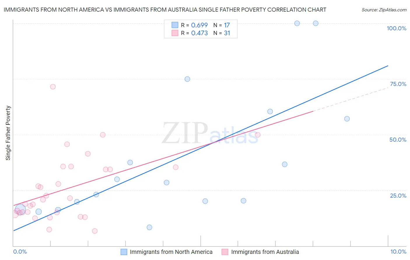 Immigrants from North America vs Immigrants from Australia Single Father Poverty