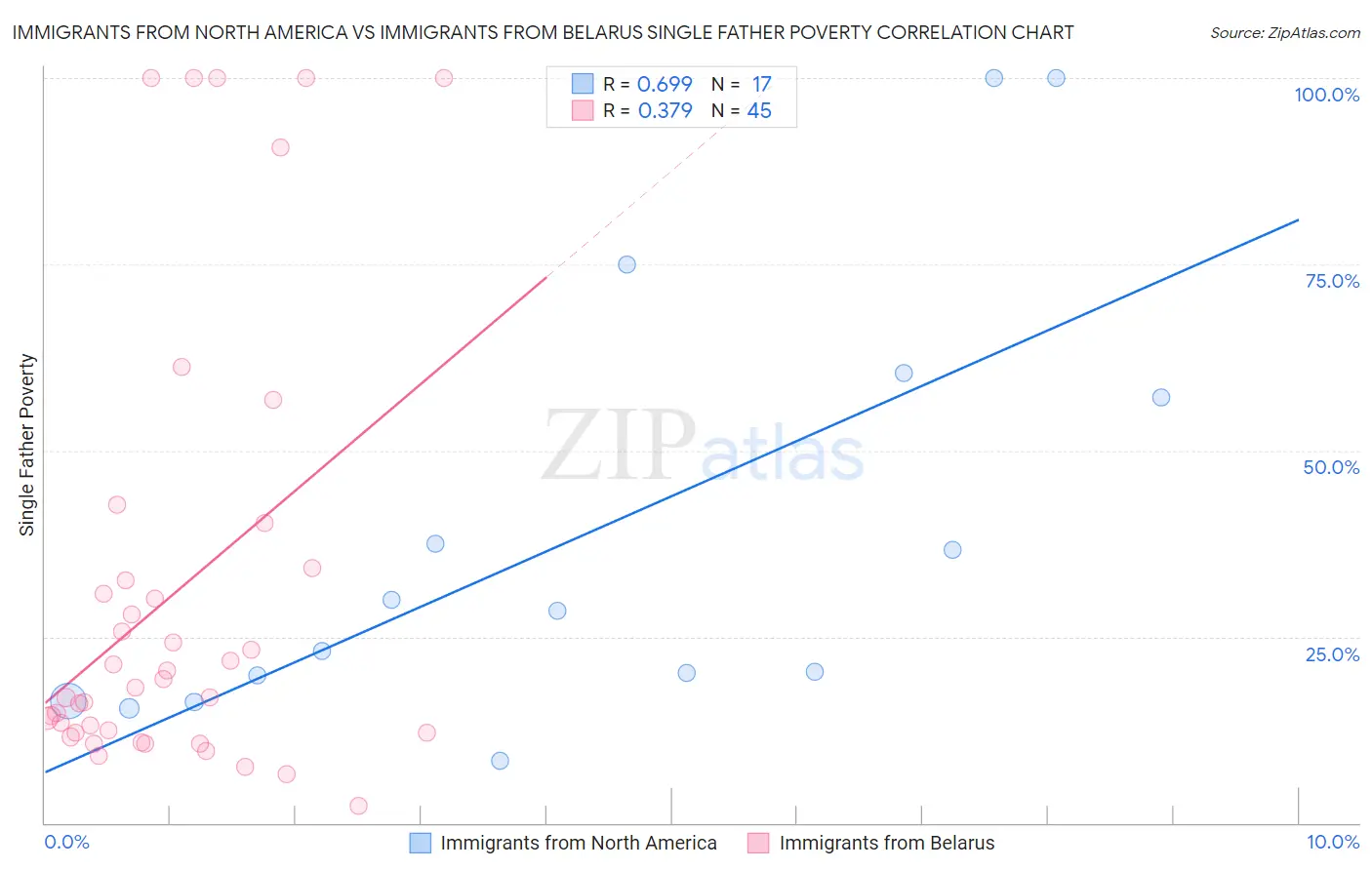 Immigrants from North America vs Immigrants from Belarus Single Father Poverty