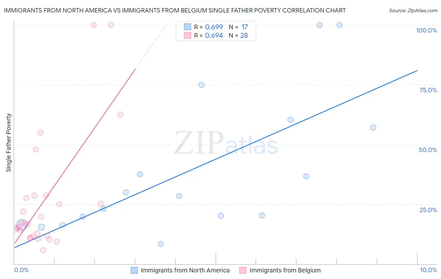 Immigrants from North America vs Immigrants from Belgium Single Father Poverty