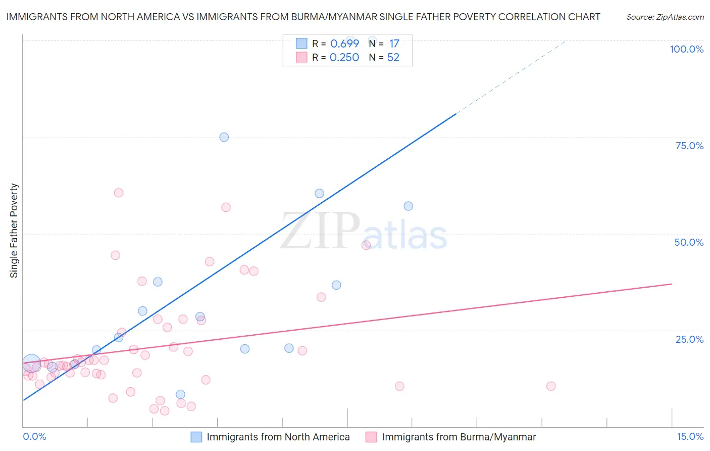 Immigrants from North America vs Immigrants from Burma/Myanmar Single Father Poverty