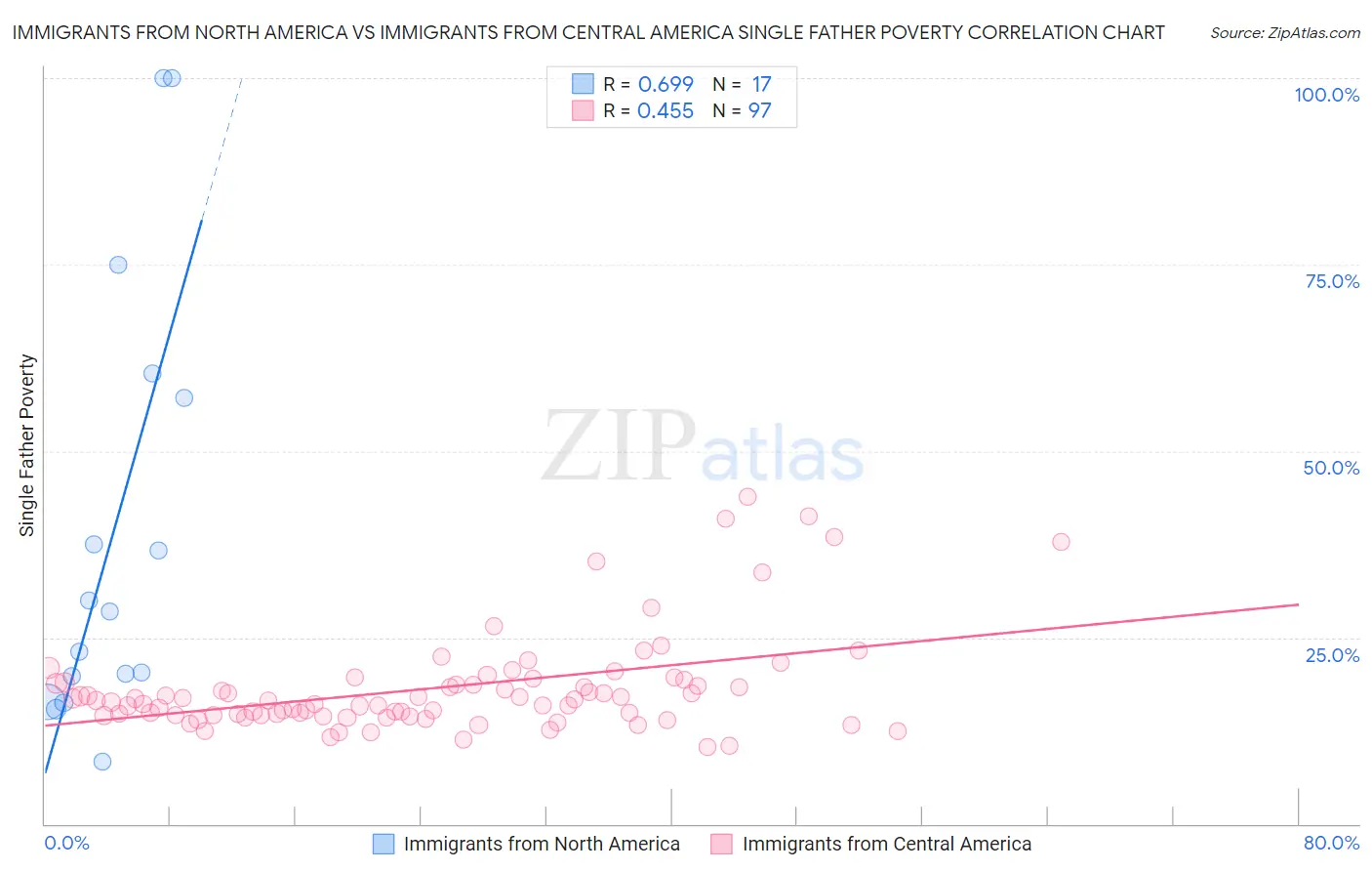 Immigrants from North America vs Immigrants from Central America Single Father Poverty