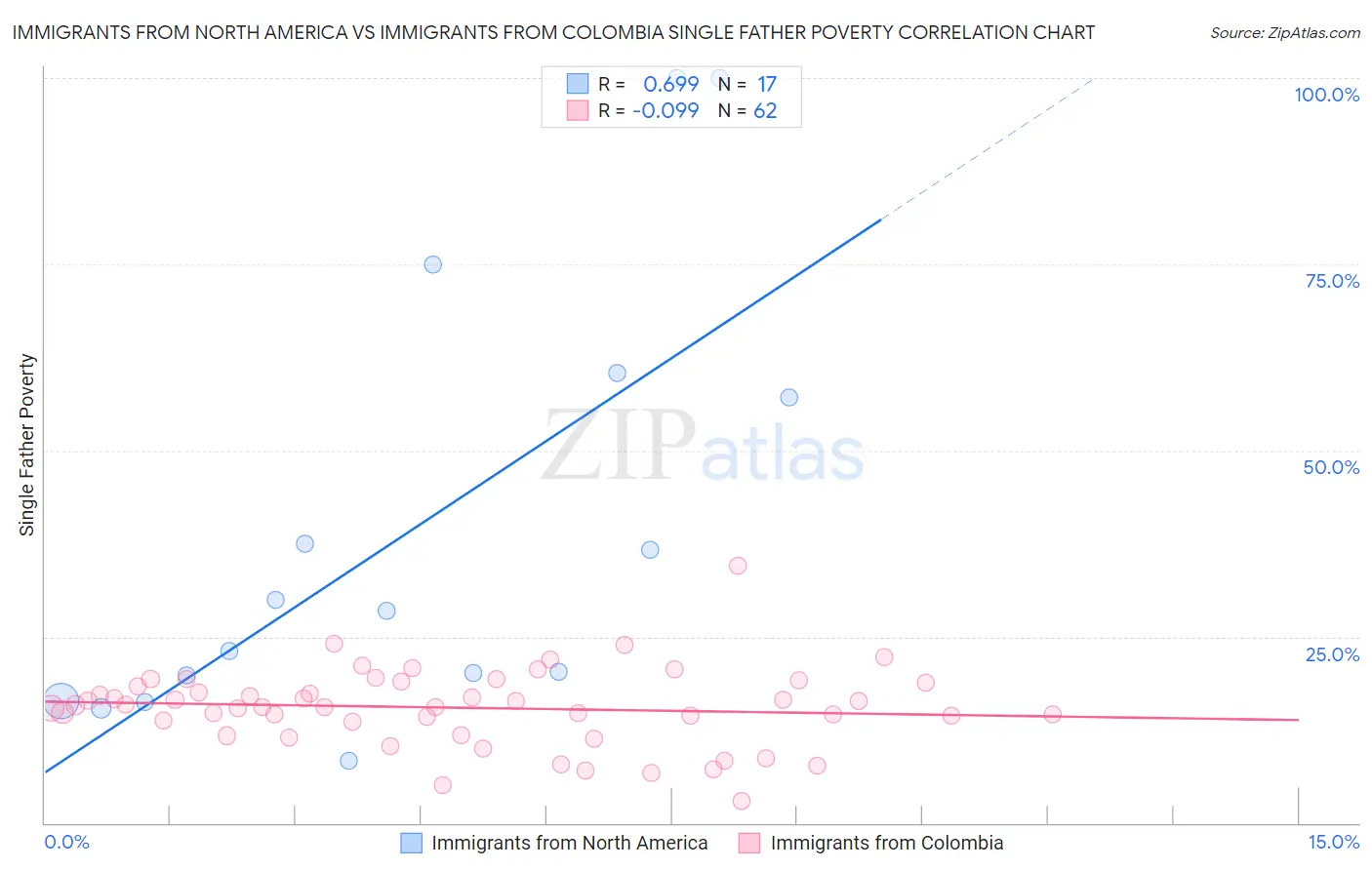 Immigrants from North America vs Immigrants from Colombia Single Father Poverty