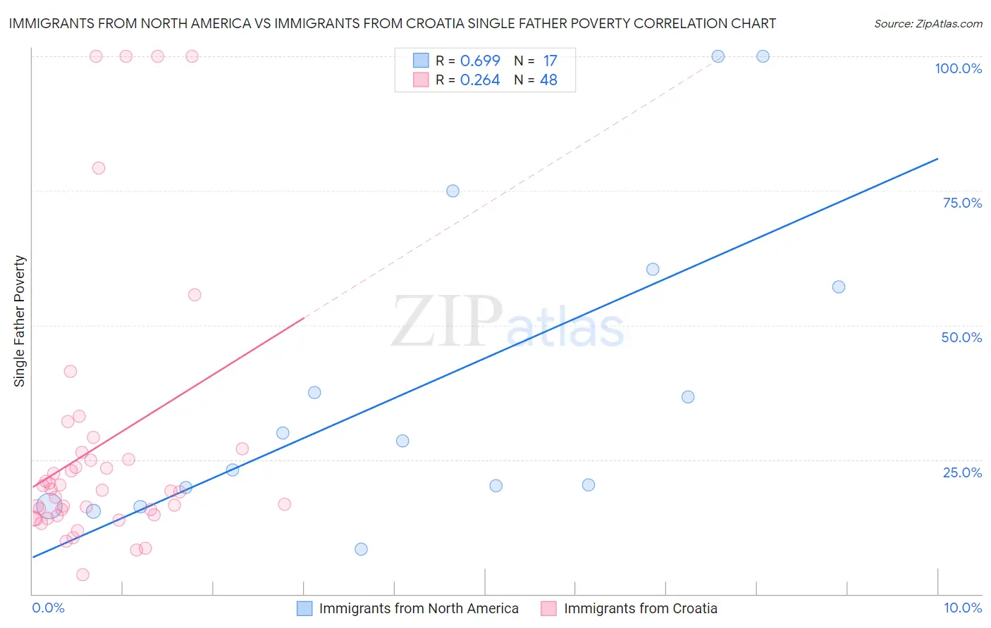 Immigrants from North America vs Immigrants from Croatia Single Father Poverty