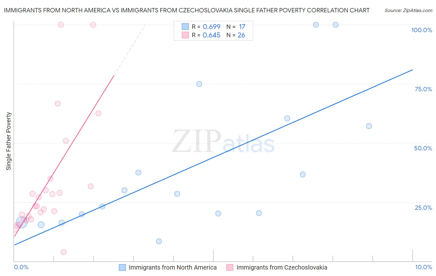 Immigrants from North America vs Immigrants from Czechoslovakia Single Father Poverty