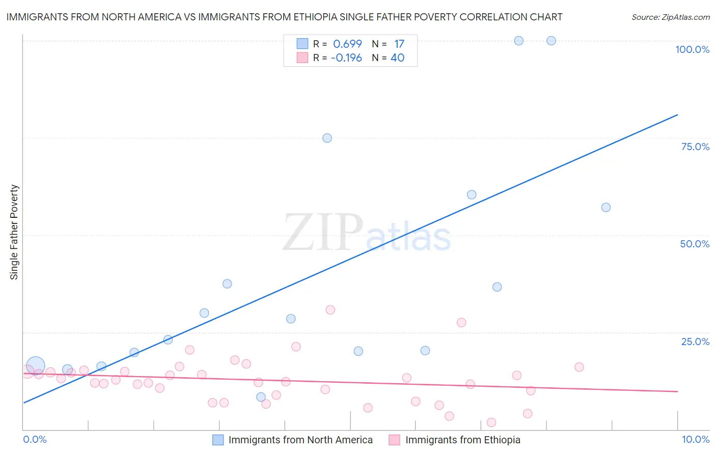 Immigrants from North America vs Immigrants from Ethiopia Single Father Poverty