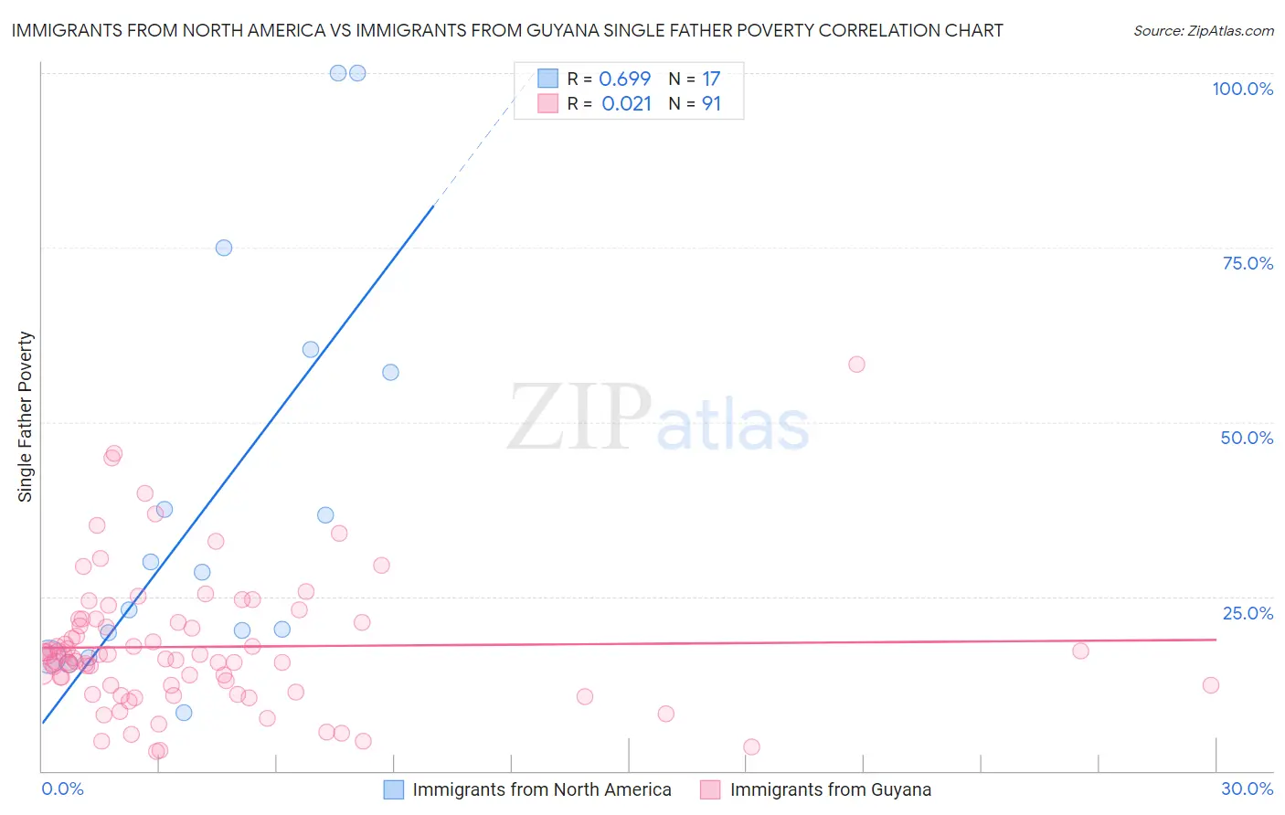 Immigrants from North America vs Immigrants from Guyana Single Father Poverty