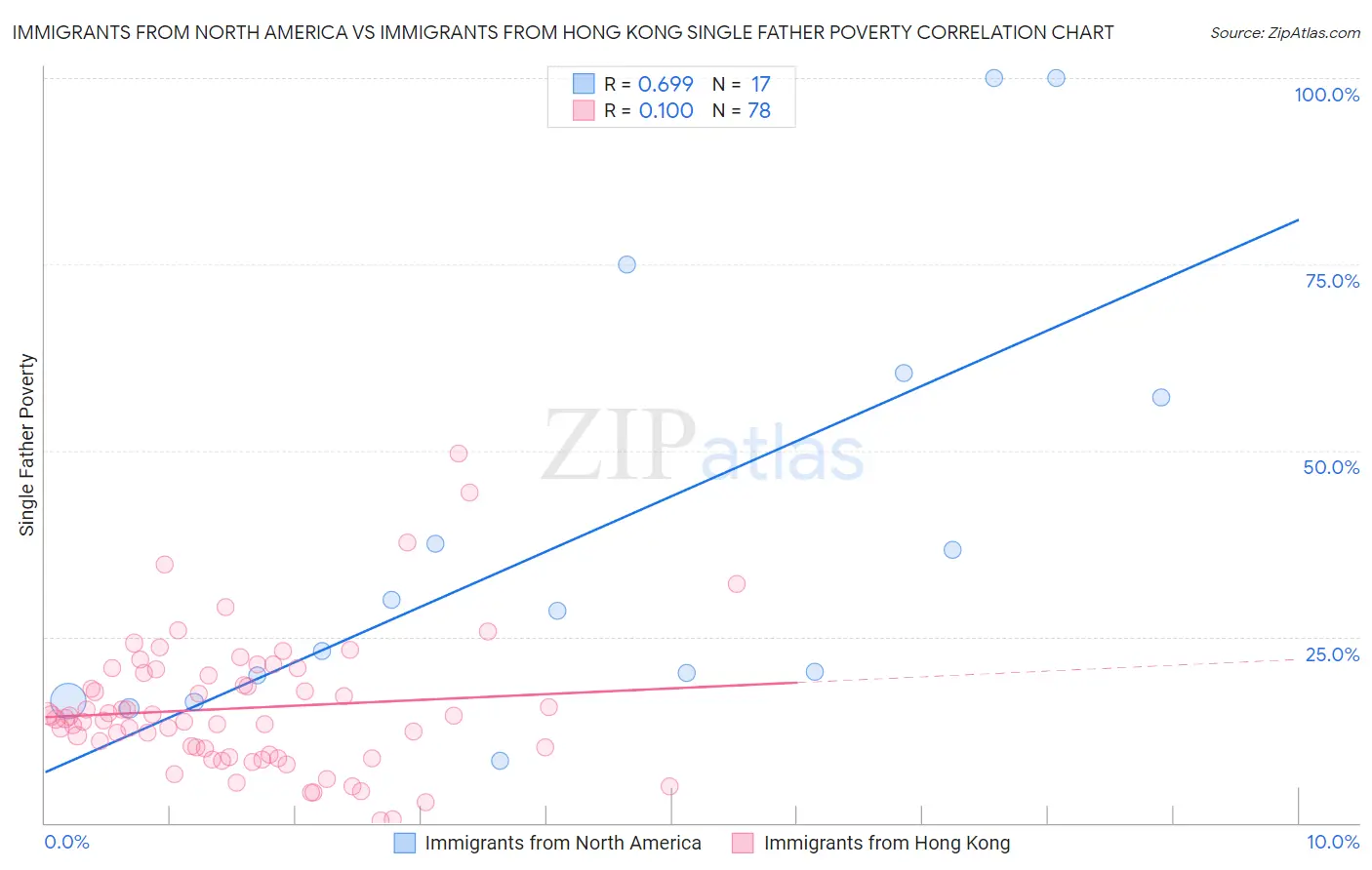 Immigrants from North America vs Immigrants from Hong Kong Single Father Poverty