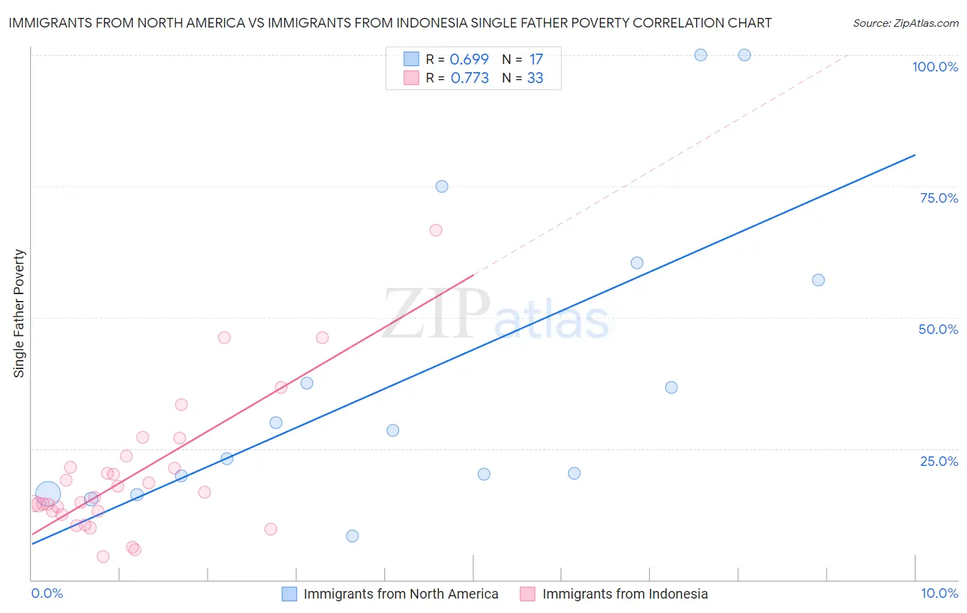 Immigrants from North America vs Immigrants from Indonesia Single Father Poverty