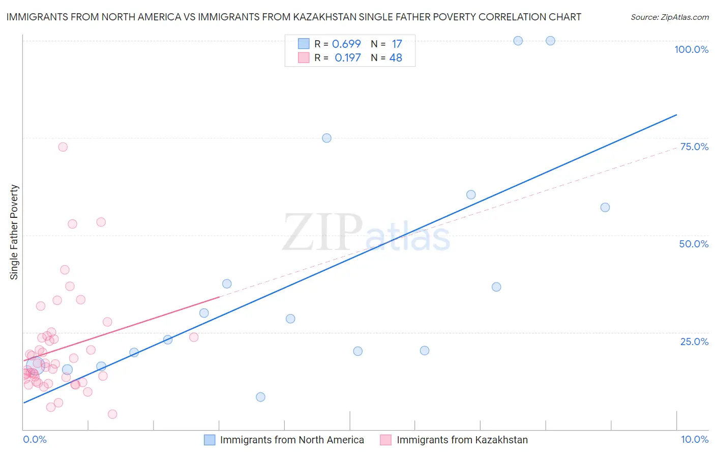 Immigrants from North America vs Immigrants from Kazakhstan Single Father Poverty